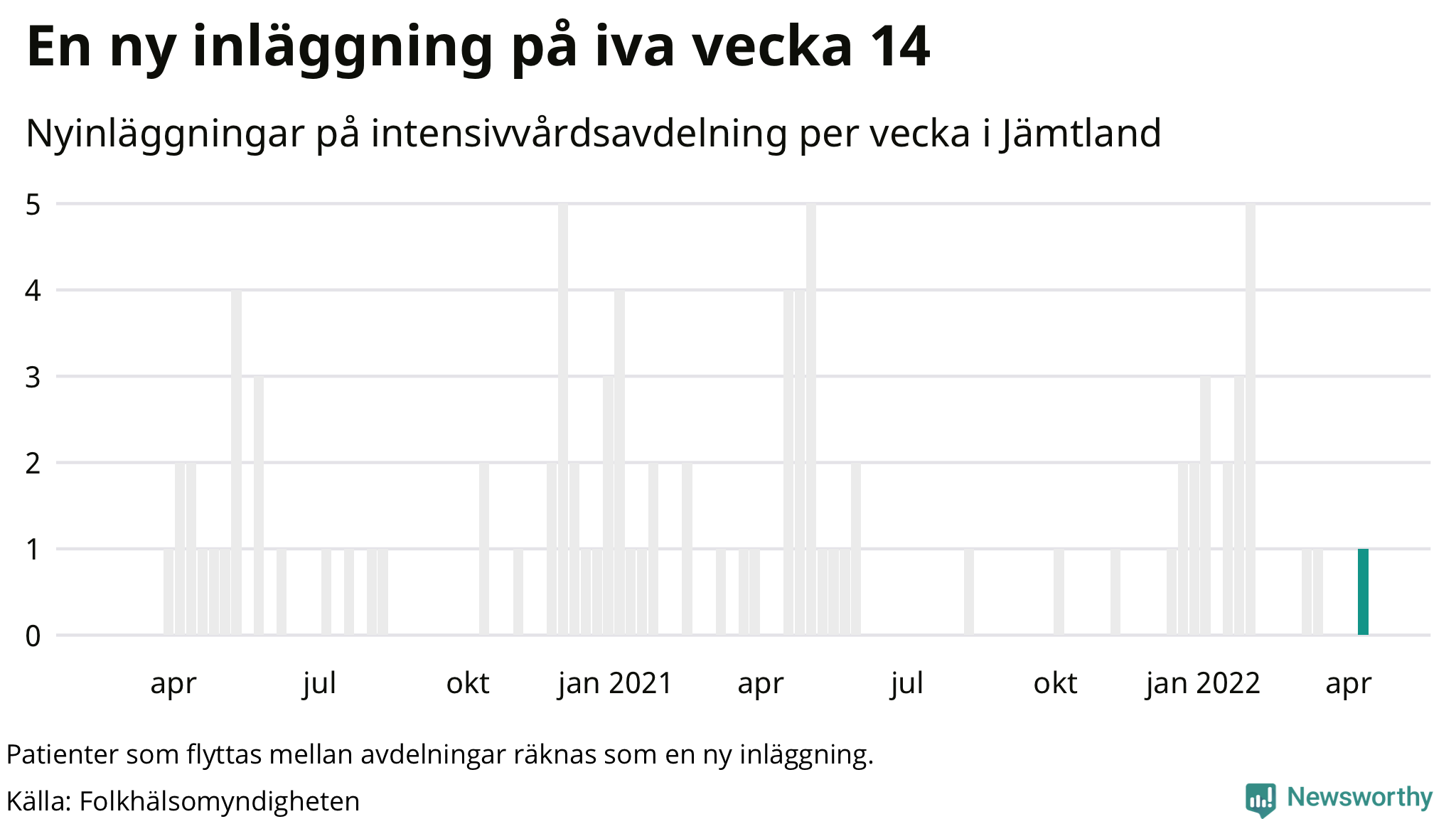 Antal nyinläggningar på intensivvårdsavdelning